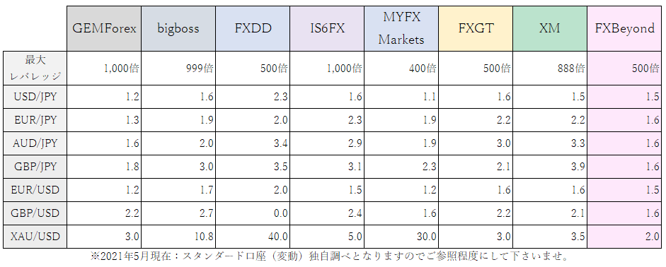 海外FXスプレッド比較